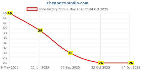 industrybuying.com TAIWAN SEMICONDUCTOR Tvs Diode, 1.5Kw, 162V, Bidir, Do-214Ab, SMCJ100CA taiwan semiconductor Price History Graph from 9 May 2025 to 24 Oct 2025