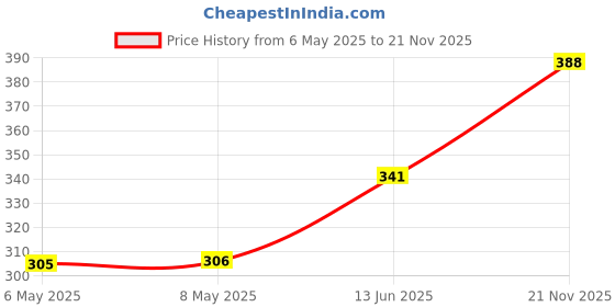 industrybuying.com TAIWAN SEMICONDUCTOR Tvs Diode, 1.5Kw, 16V, Unidir, Do-214Ab, SMCJ16A (Pack of 5) taiwan semiconductor Price History Graph from 6 May 2025 to 21 Nov 2025