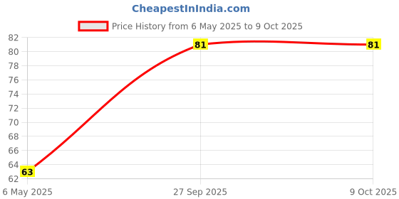 industrybuying.com TAIWAN SEMICONDUCTOR Tvs Diode, 1.5Kw, 171V, Unidir, Do-201Ae, 1V5KE200A taiwan semiconductor Price History Graph from 6 May 2025 to 8 Oct 2025