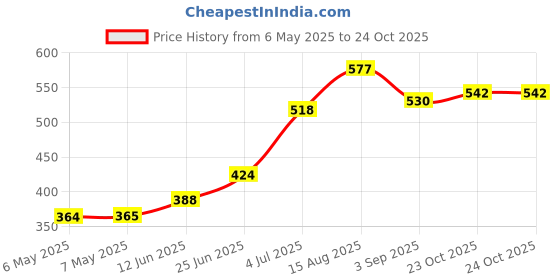 industrybuying.com TAIWAN SEMICONDUCTOR Tvs Diode, 1.5Kw, 28V, Bidir, Do-214Ab, SMCJ28CA (Pack of 5) taiwan semiconductor Price History Graph from 6 May 2025 to 24 Oct 2025