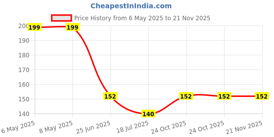 industrybuying.com TAIWAN SEMICONDUCTOR Tvs Diode, 1.5Kw, 30V, Unidir, Do-214Ab, SMCJ30A (Pack of 5) taiwan semiconductor Price History Graph from 6 May 2025 to 21 Nov 2025