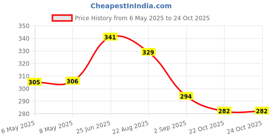 industrybuying.com TAIWAN SEMICONDUCTOR Tvs Diode, 1.5Kw, 36V, Bidir, Do-214Ab, SMCJ36CA (Pack of 5) taiwan semiconductor Price History Graph from 6 May 2025 to 24 Oct 2025