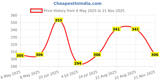 industrybuying.com TAIWAN SEMICONDUCTOR Tvs Diode, 1.5Kw, 36V, Unidir, Do-214Ab, SMCJ36A (Pack of 5) taiwan semiconductor Price History Graph from 6 May 2025 to 21 Nov 2025