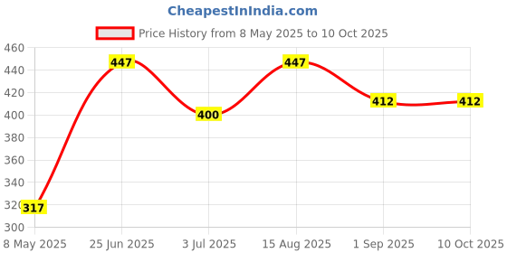 industrybuying.com TAIWAN SEMICONDUCTOR Tvs Diode, 1.5Kw, 40.2V, Unidir, Do201Ae, 1V5KE47A (Pack of 5) taiwan semiconductor Price History Graph from 8 May 2025 to 9 Oct 2025