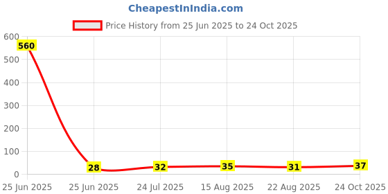 industrybuying.com TAIWAN SEMICONDUCTOR Tvs Diode, 1.5Kw, 58V, Bidir, Do-214Ab, SMCJ58CA taiwan semiconductor Price History Graph from 25 Jun 2025 to 24 Oct 2025