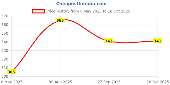 industrybuying.com TAIWAN SEMICONDUCTOR Tvs Diode, 1.5Kw, 60V, Unidir, Do-214Ab, SMCJ60A (Pack of 5) taiwan semiconductor Price History Graph from 8 May 2025 to 15 Oct 2025