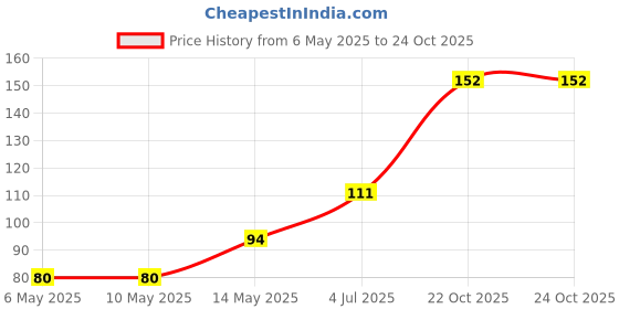 industrybuying.com TAIWAN SEMICONDUCTOR Tvs Diode, 1.5Kw, 64.1V, Unidir, Do-201, 1.5KE75A taiwan semiconductor Price History Graph from 6 May 2025 to 24 Oct 2025