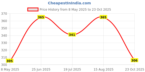 industrybuying.com TAIWAN SEMICONDUCTOR Tvs Diode, 1.5Kw, 70V, Unidir, Do-214Ab, SMCJ70A (Pack of 5) taiwan semiconductor Price History Graph from 8 May 2025 to 23 Oct 2025