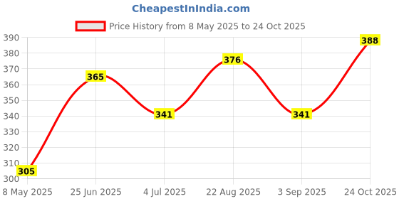 industrybuying.com TAIWAN SEMICONDUCTOR Tvs Diode, 1.5Kw, 75V, Unidir, Do-214Ab, SMCJ75A (Pack of 5) taiwan semiconductor Price History Graph from 8 May 2025 to 24 Oct 2025