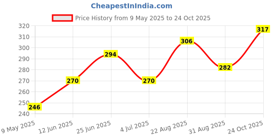 industrybuying.com TAIWAN SEMICONDUCTOR Tvs Diode, 1.5Kw, 85V, Bidir, Do-214Ab, SMCJ85CA (Pack of 5) taiwan semiconductor Price History Graph from 9 May 2025 to 24 Oct 2025