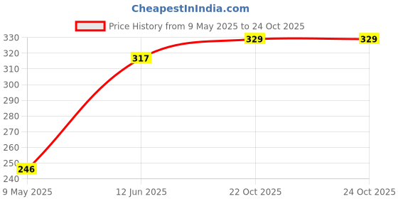 industrybuying.com TAIWAN SEMICONDUCTOR Tvs Diode, 400W, 13V, Bidir, Do-214Ac, SMAJ13CA (Pack of 5) taiwan semiconductor Price History Graph from 9 May 2025 to 23 Oct 2025