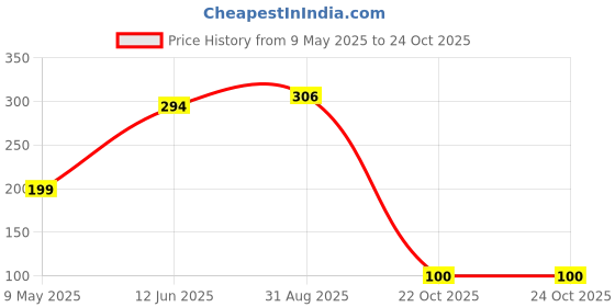 industrybuying.com TAIWAN SEMICONDUCTOR Tvs Diode, 400W, 25.6V, Bidir, Do-204Al, BZW04-26B (Pack of 5) taiwan semiconductor Price History Graph from 9 May 2025 to 24 Oct 2025