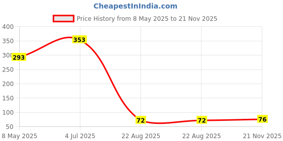 industrybuying.com TAIWAN SEMICONDUCTOR Tvs Diode, 400W, 28V, Unidir, Do-214Ac, SMAJ28A (Pack of 5) taiwan semiconductor Price History Graph from 8 May 2025 to 21 Nov 2025