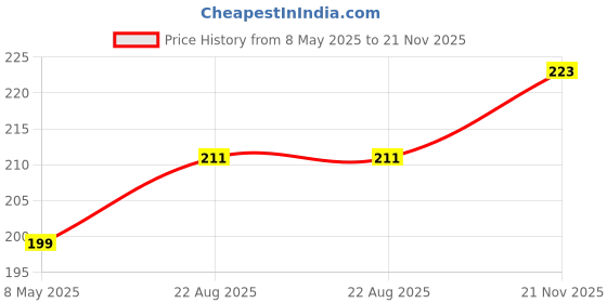industrybuying.com TAIWAN SEMICONDUCTOR Tvs Diode, 400W, 33V, Unidir, Do-214Ac, SMAJ33A (Pack of 5) taiwan semiconductor Price History Graph from 8 May 2025 to 21 Nov 2025