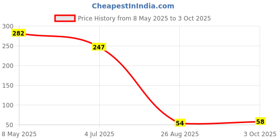 industrybuying.com TAIWAN SEMICONDUCTOR Tvs Diode, 400W, 54V, Unidir, Do-214Ac, SMAJ54A (Pack of 5) taiwan semiconductor Price History Graph from 8 May 2025 to 3 Oct 2025