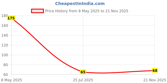 industrybuying.com TAIWAN SEMICONDUCTOR Tvs Diode, 400W, 60V, Unidir, Do-214Ac, SMAJ60A (Pack of 5) taiwan semiconductor Price History Graph from 8 May 2025 to 21 Nov 2025