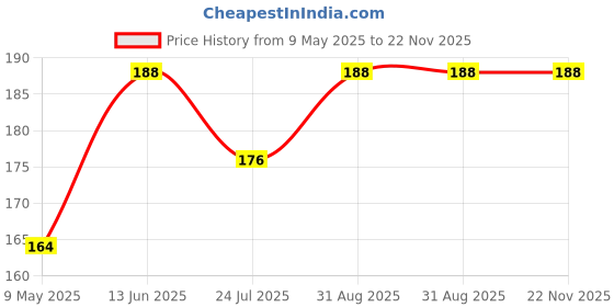 industrybuying.com TAIWAN SEMICONDUCTOR Tvs Diode, 400W, 64V, Unidir, Do-214Ac, SMAJ64A (Pack of 5) taiwan semiconductor Price History Graph from 9 May 2025 to 22 Nov 2025