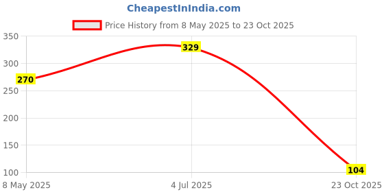 industrybuying.com TAIWAN SEMICONDUCTOR Tvs Diode, 500W, 12V, Unidir, Do-204Ac, SA12A (Pack of 5) taiwan semiconductor Price History Graph from 8 May 2025 to 23 Oct 2025
