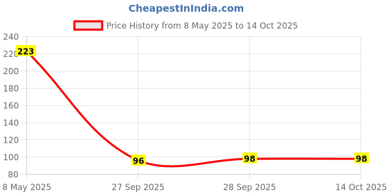 industrybuying.com TAIWAN SEMICONDUCTOR Tvs Diode, 500W, 18V, Unidir, Do-204Ac, SA18A (Pack of 5) taiwan semiconductor Price History Graph from 8 May 2025 to 13 Oct 2025