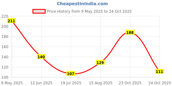 industrybuying.com TAIWAN SEMICONDUCTOR Tvs Diode, 600W, 100V, Unidir, Do-214Aa, SMBJ100A (Pack of 5) taiwan semiconductor Price History Graph from 9 May 2025 to 24 Oct 2025