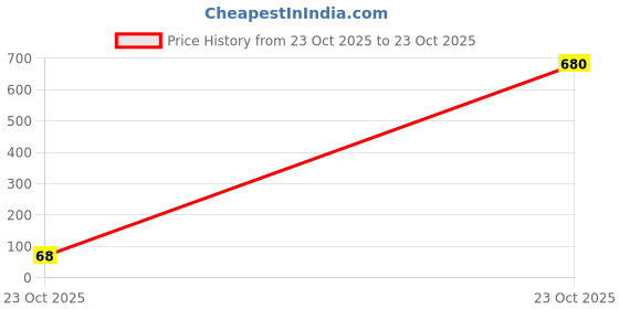 industrybuying.com TAIWAN SEMICONDUCTOR Tvs Diode, 600W, 10.2V, Unidir, Do-204Ac, P6KE12A taiwan semiconductor Price History Graph from 23 Oct 2025 to 23 Oct 2025