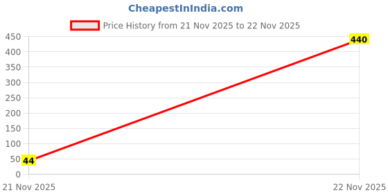 industrybuying.com TAIWAN SEMICONDUCTOR Tvs Diode, 600W, 11.1V, Unidir, Do-204Ac, P6KE13A taiwan semiconductor Price History Graph from 21 Nov 2025 to 22 Nov 2025