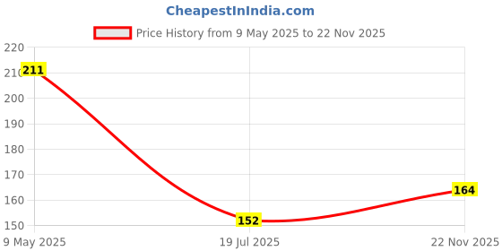 industrybuying.com TAIWAN SEMICONDUCTOR Tvs Diode, 600W, 120V, Unidir, Do-214Aa, SMBJ120A (Pack of 5) taiwan semiconductor Price History Graph from 9 May 2025 to 22 Nov 2025