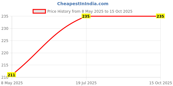 industrybuying.com TAIWAN SEMICONDUCTOR Tvs Diode, 600W, 150V, Unidir, Do-214Aa, SMBJ150A (Pack of 5) taiwan semiconductor Price History Graph from 8 May 2025 to 15 Oct 2025