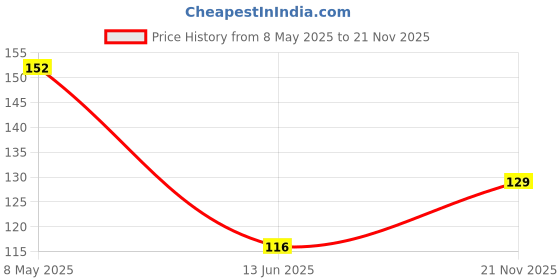 industrybuying.com TAIWAN SEMICONDUCTOR Tvs Diode, 600W, 15.3V, Bidir, Do-204Ac, BZW06-15B (Pack of 5) taiwan semiconductor Price History Graph from 8 May 2025 to 21 Nov 2025