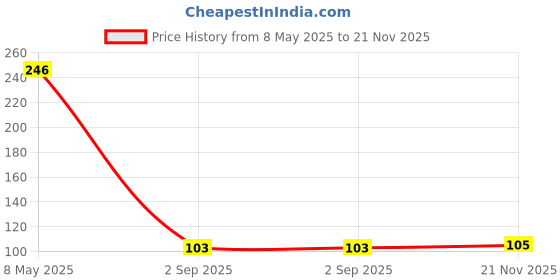 industrybuying.com TAIWAN SEMICONDUCTOR Tvs Diode, 600W, 15.3V, Unidir, Do-204Ac, BZW06-15 (Pack of 5) taiwan semiconductor Price History Graph from 8 May 2025 to 21 Nov 2025