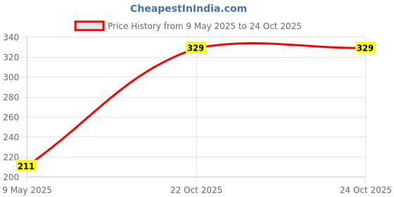 industrybuying.com TAIWAN SEMICONDUCTOR Tvs Diode, 600W, 15.3V, Unidir, Do-214Aa, P6SMB18A (Pack of 5) taiwan semiconductor Price History Graph from 9 May 2025 to 24 Oct 2025