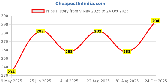 industrybuying.com TAIWAN SEMICONDUCTOR Tvs Diode, 600W, 17V, Bidir, Do-214Aa, SMBJ17CA (Pack of 5) taiwan semiconductor Price History Graph from 9 May 2025 to 24 Oct 2025