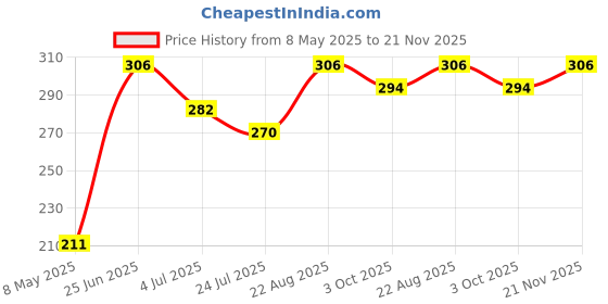 industrybuying.com TAIWAN SEMICONDUCTOR Tvs Diode, 600W, 25.6V, Unidir, Do-204Ac, P6KE30A (Pack of 5) taiwan semiconductor Price History Graph from 8 May 2025 to 21 Nov 2025