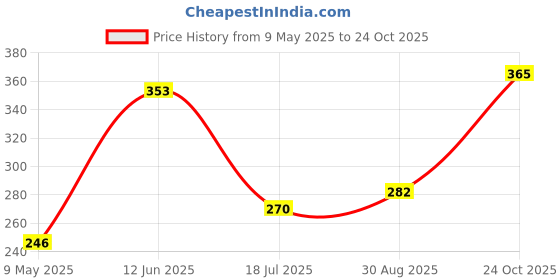 industrybuying.com TAIWAN SEMICONDUCTOR Tvs Diode, 600W, 28.2V, Bidir, Do-214Aa, P6SMB33CA (Pack of 5) taiwan semiconductor Price History Graph from 9 May 2025 to 24 Oct 2025