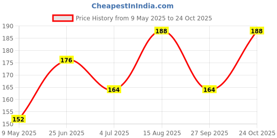 industrybuying.com TAIWAN SEMICONDUCTOR Tvs Diode, 600W, 28V, Bidir, Do-214Aa, SMBJ28CA (Pack of 5) taiwan semiconductor Price History Graph from 9 May 2025 to 24 Oct 2025