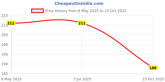 industrybuying.com TAIWAN SEMICONDUCTOR Tvs Diode, 600W, 36V, Unidir, Do-214Aa, SMBJ36A (Pack of 5) taiwan semiconductor Price History Graph from 8 May 2025 to 23 Oct 2025