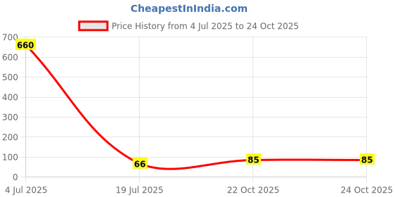 industrybuying.com TAIWAN SEMICONDUCTOR Tvs Diode, 600W, 376V, Bidir, Do-204Ac, P6KE440CA taiwan semiconductor Price History Graph from 4 Jul 2025 to 24 Oct 2025