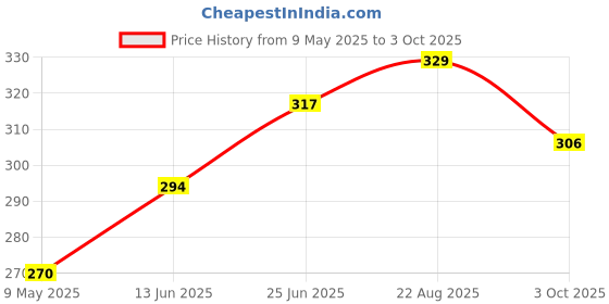 industrybuying.com TAIWAN SEMICONDUCTOR Tvs Diode, 600W, 54V, Unidir, Do-214Aa, SMBJ54A (Pack of 5) taiwan semiconductor Price History Graph from 9 May 2025 to 3 Oct 2025