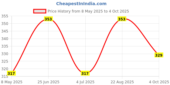 industrybuying.com TAIWAN SEMICONDUCTOR Tvs Diode, 600W, 9V, Unidir, Do-214Aa, SMBJ9V0A (Pack of 5) taiwan semiconductor Price History Graph from 8 May 2025 to 4 Oct 2025