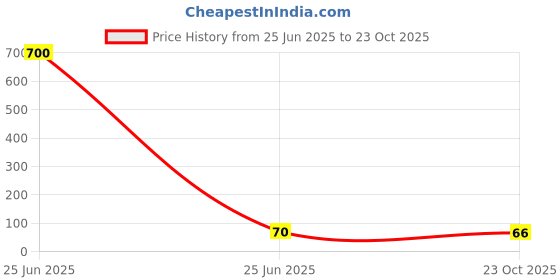 industrybuying.com TAIWAN SEMICONDUCTOR Tvs Diode, 600W, Do-214Aa, SMBJ43CA (Pack of 5 Pcs) taiwan semiconductor Price History Graph from 25 Jun 2025 to 23 Oct 2025