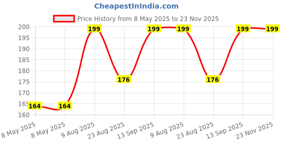industrybuying.com TAIWAN SEMICONDUCTOR V Reg Ldo +5.0V, 2937, Sot-223-3, TS2937CW50 RPG taiwan semiconductor Price History Graph from 8 May 2025 to 22 Nov 2025