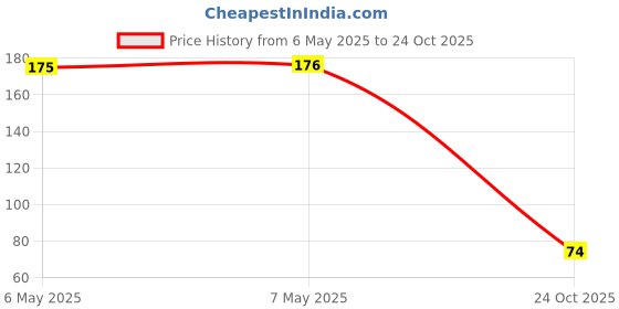 industrybuying.com TAIWAN SEMICONDUCTOR Zener Diode, 1.25W, 27V, Do-214Ac, 1SMA4750 (Pack of 5) taiwan semiconductor Price History Graph from 6 May 2025 to 24 Oct 2025