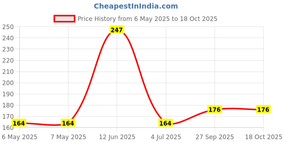 industrybuying.com TAIWAN SEMICONDUCTOR Zener Diode, 1.25W, 30V, Do-214Ac, 1SMA4751 (Pack of 5) taiwan semiconductor Price History Graph from 6 May 2025 to 18 Oct 2025