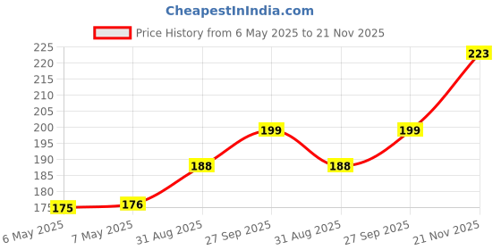 industrybuying.com TAIWAN SEMICONDUCTOR Zener Diode, 1.25W, 33V, Do-214Ac, 1SMA4752 (Pack of 5) taiwan semiconductor Price History Graph from 6 May 2025 to 21 Nov 2025