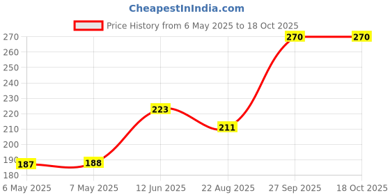 industrybuying.com TAIWAN SEMICONDUCTOR Zener Diode, 1.25W, 43V, Do-214Ac, 1SMA4755 (Pack of 5) taiwan semiconductor Price History Graph from 6 May 2025 to 18 Oct 2025