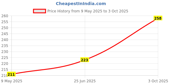 industrybuying.com TAIWAN SEMICONDUCTOR Zener Diode, 1W, 100V, Do204Al, 1N4764A (Pack of 5) taiwan semiconductor Price History Graph from 9 May 2025 to 3 Oct 2025