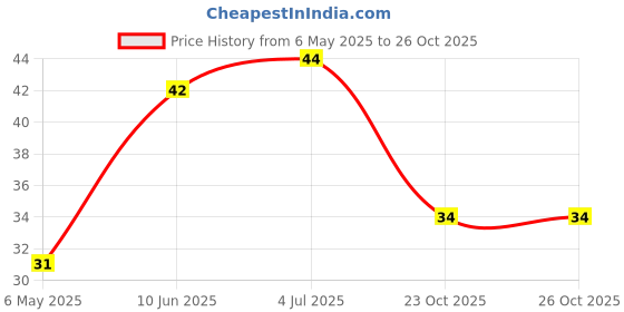 industrybuying.com TAIYO YUDEN CAP, 1µF, 10V, 10%, X7R, 0603, LMK107B7105KA-T (Pack of 10 Pcs) taiyo yuden Price History Graph from 6 May 2025 to 24 Oct 2025