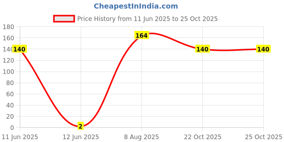 industrybuying.com TAIYO YUDEN CAP, AEC-Q200, 0.01UF, 50V, MLCC, 0402, UMK105B7103KVHF taiyo yuden Price History Graph from 11 Jun 2025 to 25 Oct 2025