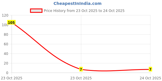 industrybuying.com TAIYO YUDEN CAP, AEC-Q200, 0.022UF, 50V, MLCC, 0603, UMF107B7223KAHT taiyo yuden Price History Graph from 23 Oct 2025 to 24 Oct 2025