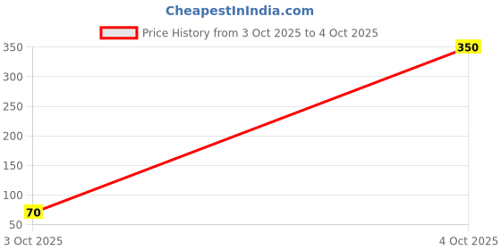 industrybuying.com TAIYO YUDEN CAP, AEC-Q200, 2.2UF, 50V, MLCC, 1210, UMF325B7225KMHP taiyo yuden Price History Graph from 3 Oct 2025 to 4 Oct 2025